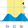 St. Marks tide chart for Monday, July 4, 2022
