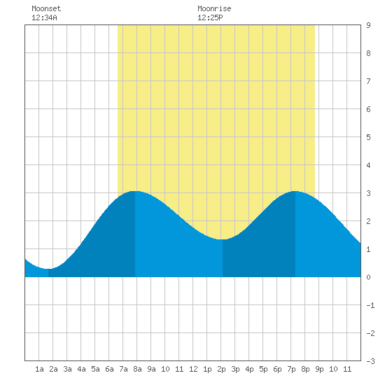 St. Marks tide chart for Tuesday, July 5, 2022