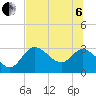 St. Marks tide chart for Wednesday, July 6, 2022