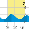 St. Marks tide chart for Thursday, July 7, 2022