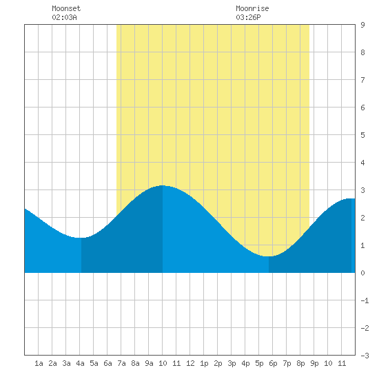 St. Marks tide chart for Friday, July 8, 2022