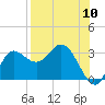 St. Marks tide chart for Wednesday, August 10, 2022
