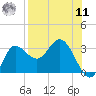 St. Marks tide chart for Thursday, August 11, 2022
