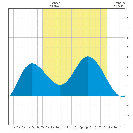 St. Marks tide chart for Saturday, August 13, 2022