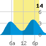 St. Marks tide chart for Sunday, August 14, 2022