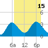 St. Marks tide chart for Monday, August 15, 2022