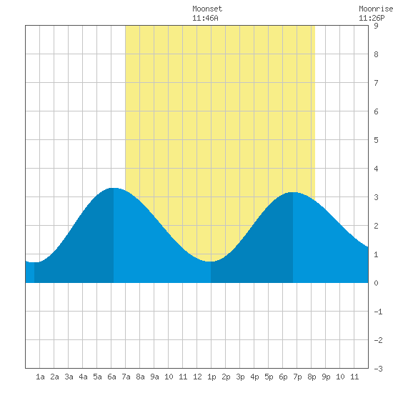 St. Marks tide chart for Tuesday, August 16, 2022