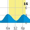 St. Marks tide chart for Tuesday, August 16, 2022