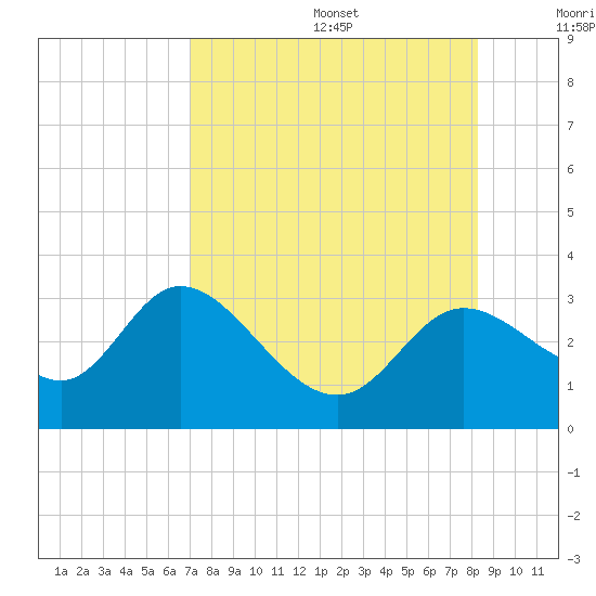 St. Marks tide chart for Wednesday, August 17, 2022