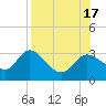 St. Marks tide chart for Wednesday, August 17, 2022