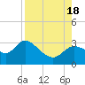 St. Marks tide chart for Thursday, August 18, 2022