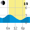 St. Marks tide chart for Friday, August 19, 2022