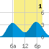 St. Marks tide chart for Monday, August 1, 2022