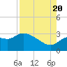 St. Marks tide chart for Saturday, August 20, 2022