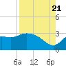 St. Marks tide chart for Sunday, August 21, 2022