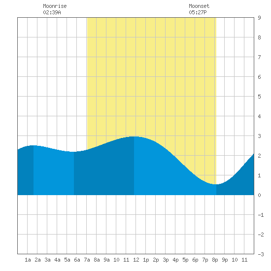 St. Marks tide chart for Monday, August 22, 2022