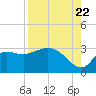 St. Marks tide chart for Monday, August 22, 2022
