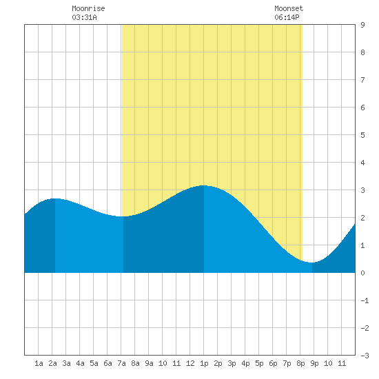 St. Marks tide chart for Tuesday, August 23, 2022