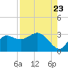 St. Marks tide chart for Tuesday, August 23, 2022