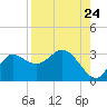 St. Marks tide chart for Wednesday, August 24, 2022