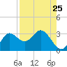St. Marks tide chart for Thursday, August 25, 2022