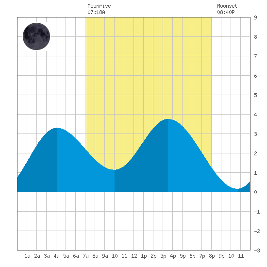 St. Marks tide chart for Saturday, August 27, 2022
