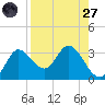 St. Marks tide chart for Saturday, August 27, 2022