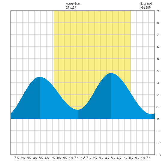St. Marks tide chart for Monday, August 29, 2022