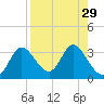 St. Marks tide chart for Monday, August 29, 2022