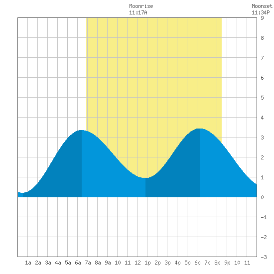 St. Marks tide chart for Tuesday, August 2, 2022