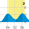 St. Marks tide chart for Tuesday, August 2, 2022