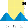 St. Marks tide chart for Tuesday, August 30, 2022
