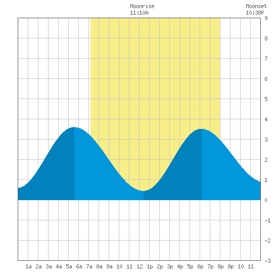 St. Marks tide chart for Wednesday, August 31, 2022
