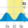 St. Marks tide chart for Wednesday, August 31, 2022