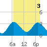 St. Marks tide chart for Wednesday, August 3, 2022