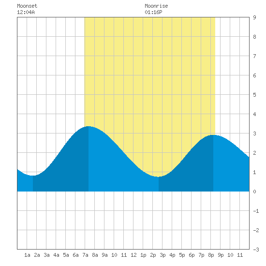 St. Marks tide chart for Thursday, August 4, 2022