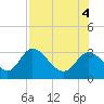 St. Marks tide chart for Thursday, August 4, 2022