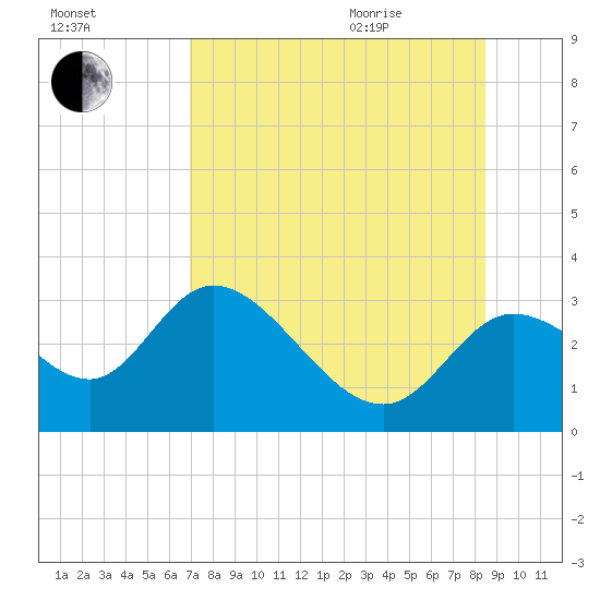 St. Marks tide chart for Friday, August 5, 2022