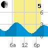 St. Marks tide chart for Friday, August 5, 2022