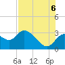 St. Marks tide chart for Saturday, August 6, 2022