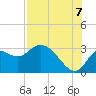 St. Marks tide chart for Sunday, August 7, 2022