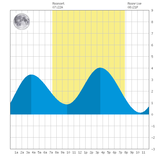 St. Marks tide chart for Saturday, September 10, 2022