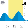 St. Marks tide chart for Saturday, September 10, 2022