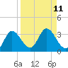 St. Marks tide chart for Sunday, September 11, 2022