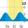 St. Marks tide chart for Monday, September 12, 2022