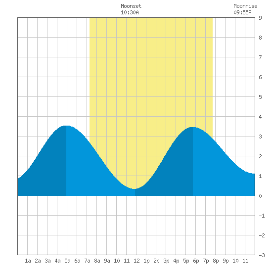 St. Marks tide chart for Tuesday, September 13, 2022