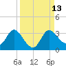 St. Marks tide chart for Tuesday, September 13, 2022