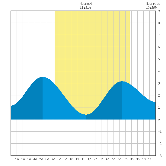 St. Marks tide chart for Wednesday, September 14, 2022