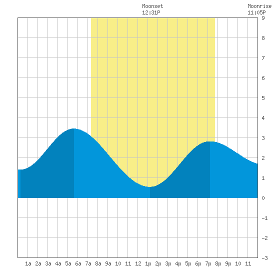 St. Marks tide chart for Thursday, September 15, 2022