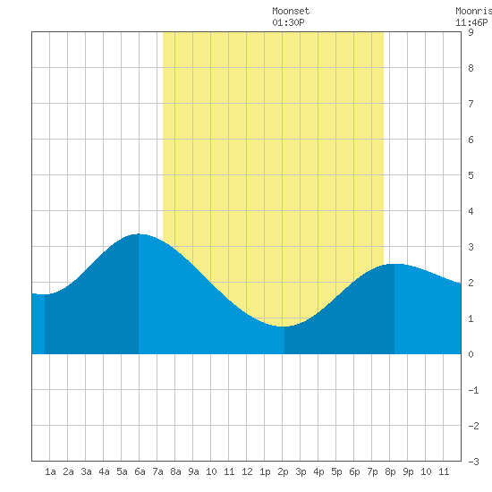 St. Marks tide chart for Friday, September 16, 2022